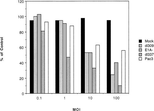 Fig. 5. Ad5dl337 induces cytotoxicity after infection of primary CLL cells at a low moi. CLL cells from patient no. 8 were infected with Ad5dl309, Pac3, or Ad5dl337 at different moi. Cell viability was determined by cell counting and trypan blue staining 8 days after infection. Control refers to uninfected cells and mock refers to cells infected with heat-inactivated virus.