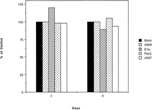 Fig. 6. Adenoviruses do not induce cytotoxicity after infection of normal B cells. Cells obtained from a nonmalignant human tonsil were infected with Ad5dl309, E1A−, Pac3, and Ad5dl337. At the indicated time after infection, the number of viable B cells was determined by isolating viable cells and assaying for CD19 expression by flow cytometry.