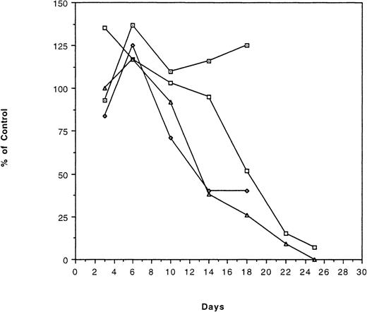 Fig. 8. Temperature-sensitive viruses induce cytotoxicity after infection of CLL cells. CLL cells from patient no. 7 were infected with a temperature-sensitive viruses containing mutations in the E2A gene (Ad5ts125) at the restrictive (37°C) and permissive (33°C) temperatures. Cytotoxicity was determined by cell counting and trypan blue staining at various times after infection. Control refers to uninfected cells and mock refers to cells infected with heat-inactivated virus. (⊡) Mock infection; (□) infection with Ad5dl309; (▵) infection with Ad5ts125 at 33°C; (◊) infection with Ad5ts125 at 37°C.