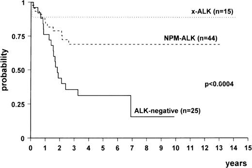 Fig. 3. Overall survival of ALK-positive lymphomas expressing NPM-ALK (n = 44), variant ALK fusion protein(s) (“x-ALK”) (n = 15), and ALK-negative anaplastic large-cell lymphomas (n = 25).