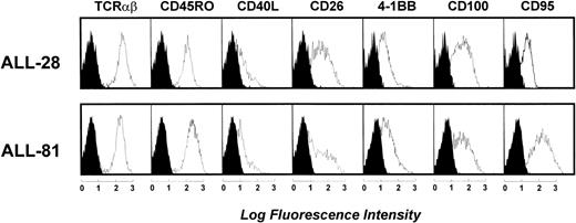 Fig. 1. Phenotypic characterization of autologous antileukemia T-cell lines generated from the bone marrow of patients with B-cell precursor ALL. The histograms shown are from 2 representative patients (of 10 studied). Open areas represent fluorescence distribution of the MoAbs tested and solid areas represent that of isotype-matched control antibodies. The cell number is shown on the y-axis. The expression of these molecules was CD45RO (72% to 95%), CD40L (12% to 47%), CD26 (36% to 70%), 4-1BB/CD137 (59% to 86%), CD100 (68% to 97%), and CD95 (73% to 100%). These autologous antileukemia T-cell lines produce both TH1- and TH2-type cytokines (data not shown).