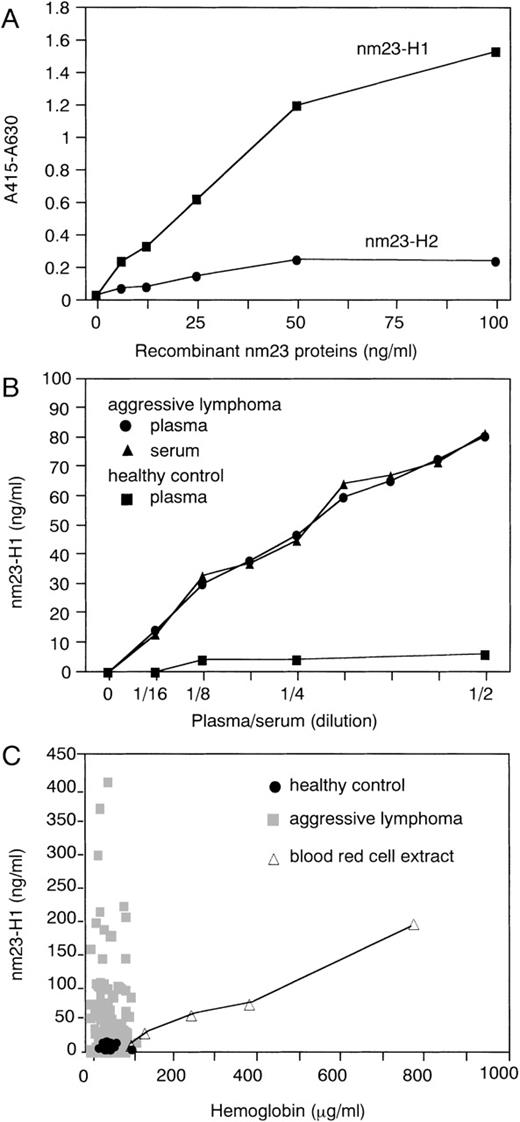 Fig. 1. ELISA for human nm23-H1 protein in plasma. (A) Demonstration of the quantitative nature of this system. The linearity of the quantitation of nm23-H1 protein, but not nm23-H2protein, was determined using recombinant nm23 fusion protein. (B) Detection of nm23-H1 protein in human plasma/serum diluted with PBS. (C) Plasma nm23-H1 levels and free hemoglobin levels in 149 aggressive lymphomas (▩), 21 healthy controls (•), and blood red cell extracts with various amounts of free hemoglobin (▵).