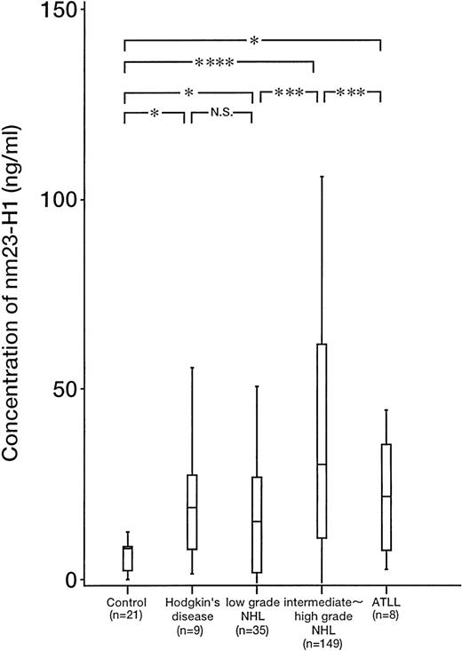 Fig. 2. Plasma levels of nm23-H1 protein in malignant lymphoma (n = 201) and healthy controls (n = 21; P = .0001, Wilcoxon’s test). Upper and lower lines indicate the 10th and 90th percentiles, and boxes indicate the 25th and 75th percentiles. The line through each box indicates the median. NHL, non-Hodgkin’s lymphoma; ATLL, adult T-cell leukemia/lymphoma; NS, not significant. *P < .05; ***P < .001; ****P < .0001.