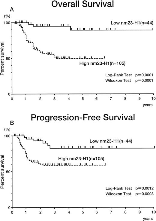 Fig. 3. Overall survival (A) and PFS (B) curves of patients with intermediate- and high-grade non-Hodgkin’s lymphoma. Highnm23-H1 (≥14.39 ng/mL) patients (n = 105) had a worse prognosis than low nm23-H1 (<14.39 ng/mL) patients (n = 44).