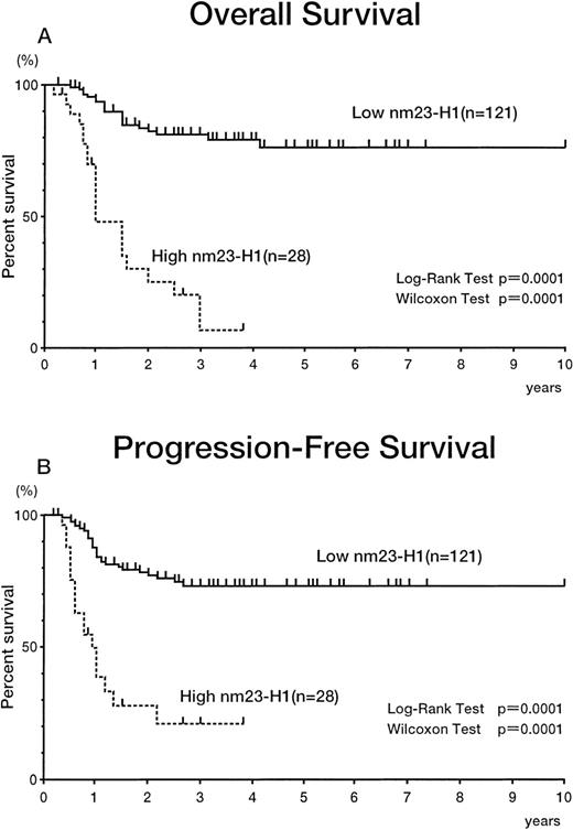 Fig. 4. Overall survival (A) and PFS (B) curves of patients with intermediate- and high-grade non-Hodgkin’s lymphoma. Highnm23-H1 (≥80 ng/mL) patients (n = 28) had a worse prognosis than low nm23-H1 (<80 ng/mL) patients (n = 121).
