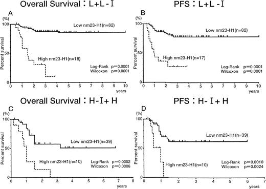 Fig. 5. Overall survival and PFS curves of patients with intermediate- and high-grade non-Hodgkin’s lymphoma. (A and C) Overall survival of patients in the low and low-intermediate (L + L-I) risk and high-intermediate and high (H-I + H) risk groups based on the IPI, respectively. (B and D) PFS of patients in the L + L-I and H-I + H risk groups based on the IPI, respectively.