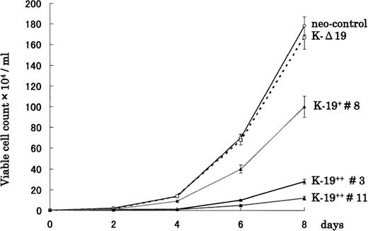 Fig. 2. CD19 expression in KMS-5 human myeloma cell line leads to growth inhibition in vitro. K-19+, K-▵19, and neo-control clones were adjusted to 1 × 103/mL and plated in RPMI 1640 + 10% FCS. Cells were harvested and counted at the indicated time points both automatically on the cell sorter and manually on a hemocytometer. Data from 3 experiments are shown as mean ± standard deviation (SD).