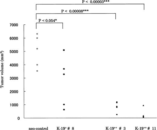 Fig. 4. CD19 exerts its growth-inhibitory on KMS-5 in vivo. A total of 5 × 106 cells of each clone was inoculated subcutaneously in SCID-hIL-6 transgenic mice. After 5 weeks mice, were killed and tumors resected and measured as described in Materials and Methods. The statistical data are drawn from 5 animals injected with each clone, and the P value is shown above the horizontal bars. The mean ± SD values for each group were as follows: neo-control (5,007 ± 1,212); K-19+ #8 (2,756 ± 1,877); K-19++ #3 (854 ± 375); and K-19++ #11 (269 ± 336). Each point represents 1 animal.