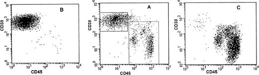 Fig. 1. Sorting parameters and purity analysis of sorted plasma cells and PC-depleted cells from patient no. 8. Sort windows were set to include CD38++CD45− plasma cells (PC window) and to exclude CD38++CD45− and CD45+ plasma cells (PC-depleted window) (A). Sorted cells were reanalyzed by flow cytometry for purity. The PC fraction contained 99.4% CD38++CD45− plasma cells (B) and the PC-depleted fraction contained 98.5% cells that fell within the parameters of the PC-depleted sort window and 1.2% cells that fell within the PC window.