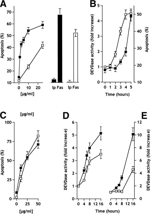 Fig. 1. Induction of apoptosis and DEVDase activation by the liposomal ether-lipid ELL-12 in Jurkat, H9, and U-937 cells. (A) Jurkat T cells were treated in serum-free medium for 5 hours (solid squares and solid bars) or in the presence of serum for 24 hours (open squares and open bars) with the indicated concentrations of ELL-12 or with non–ET-18-OCH3 liposomes at a concentration equivalent to the highest concentration of ELL-12 (lp) or 50 ng/mL anti-Fas antibody. The percentage of apoptotic cells was evaluated by the DNA-specific fluorochrome Hoechst. Nuclei were visualized by fluorescence microscopy and a minimum of 1,000 cells were scored. Mean values ± SD from at least 3 different experiments are shown. (B) Jurkat T cells were treated with 10 μg/mL ELL-12 for the indicated times and the percentage of apoptotic nuclei (solid squares) was determined as described above. DEVDase activity (open squares) in extracts from duplicate cultures was measured with the fluorogenic substrate Ac-DEVD-AMC. Results are the means ± SD of at least 3 independent experiments. (C) H9 cells (solid squares) and U-937 cells (open squares) were treated in serum-free medium for 16 hours with the indicated doses of ELL-12 or with non–ET-18-OCH3 liposomes at a concentration equivalent to the highest dose of ELL-12. Cells were then stained with the DNA-specific fluorochrome Hoechst and nuclei were visualized by fluorescence microscopy. Apoptosis of cells incubated with non–ET-18-OCH3 liposomes was 11.5% in H9 cells and 5.6% in U-937 cells. Data shown are representative of 3 independent experiments. DEVDase activity in extracts from H9 (D) and U-937 cells (E) treated for the indicated times with 10 μg/mL (open squares) or 50 μg/mL ELL-12 (solid squares) was measured with the fluorogenic substrate Ac-DEVD-AMC. Results are the means ± SD of at least 3 independent experiments.