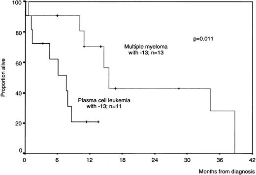 Fig. 1-1. Overall survival curves of patients with monosomy 13 according to the presence of plasma cell leukemia or multiple myeloma criteria.