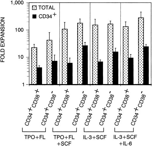 Fig. 1. Expansion of total and CD34+ cell number in single harvest cultures. Sorted CD34+CD38+Lin− or CD34+CD38−Lin− cells were cultured for 17 days in medium supplemented with cytokines as indicated. Columns represent average expansion (fold increase of start cell number) from independent experiments with 6 different donors, error bars indicate standard deviation (SD). Dotted columns, all cells; filled columns, CD34+ cells.