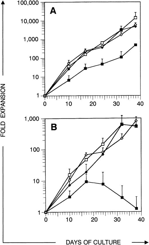 Fig. 2. Expansion of total and CD34+ cell number in sequential harvest cultures. Sorted CD34+CD38−Lin− cells were cultured in medium supplemented with cytokines and harvested after different culture periods as indicated. Points represent average expansion (fold increase of start cell number) of all cells (A) or CD34+ cells (B) from independent experiments with 3 different donors, error bars indicate SD. (▪) TPO + FL, (□) TPO + FL + SCF, (⧫) IL-3 + SCF, (◊) IL-3 + SCF + IL-6.