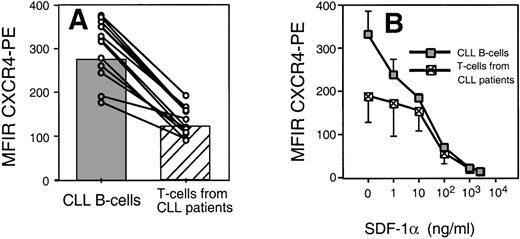 Fig. 2. (A) Leukemic CLL B cells express higher levels of CXCR4 than the T cells from CLL B patients. The average MFIR of CLL B cells (n = 12; shaded) was significantly higher than the mean CXCR4-MFIR of T cells (n = 12; hatched). The dots represent CXCR4-MFIR values for CLL B and T cells from individual patients, with lines connecting the values from the same patient sample. (B) SDF-1 induces CXCR4 receptor downmodulation on CLL B cells and T cells. Using anti-CXCR4 along with anti-CD19 and anti-CD3 MoAbs, we determined the CXCR4 MFIR values for CLL B cells (shaded boxes) and T cells from the same CLL patients (hatched boxes) after preincubation with 1, 10, 100, 1,000, or 2,500 ng/mL SDF-1 or medium alone. The data represent the MFIR values (±SD) from 3 different patient samples.