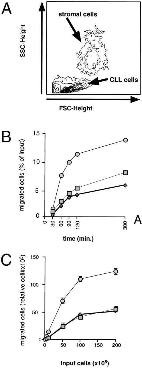 Fig. 7. Measurement, time course, and titration of CLL B-cell pseudoemperipolesis. (A) To measure pseudoemperipolesis, CLL cells that had migrated into the stromal cell layer were harvested by treating the washed stromal cell layer with trypsin. The removed cells were analyzed via flow cytometry. We collected the data on the cells that had characteristic forward- and side-light scatter characteristics of lymphocytes, allowing us to exclude the marrow stromal cells from the analyses (for demonstrative purposes, the stromal cell population was centered for the acquisition of this sample). (B) The time course of pseudoemperipolesis of CLL B cells from 3 different patients. A continuous increase of CLL B cells, as determined by counting and anti-CD19 staining of cells that had migrated into the stromal cell layer, was detected over the first 2 hours. (C) Titration of pseudoemperipolesis of CLL cells using increasing numbers of input CLL cells. Lymphocytes from 3 different CLL patients that migrated into the stromal cell layer within 2 hours were counted for 20 seconds at high flow using a lymphocyte gate. Displayed are the mean (±SD) relative numbers of duplicate samples.