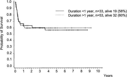 Fig. 2. Survival after BMT in chronic phase (n = 86) according to duration of pretransplant IFN (±chemotherapy) treatment of more or less than 1 year. Five-year survival is 60% (95% CI: 47 to 73) and 57% (CI: 39 to 74), respectively. This difference is not significant.