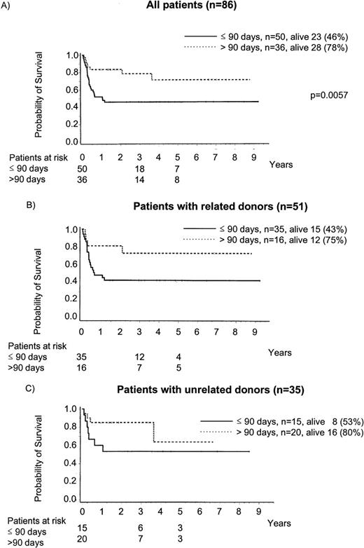 Fig. 3. Survival after BMT in chronic phase according to interval between discontinuation of pretransplant IFN and BMT of less and more than 90 days before BMT. (A) All patients (n = 86). Five-year survival is 46% (95% CI: 32 to 60) and 71% (CI: 52 to 90), respectively. This difference is significant at P = .0057. (B) Patients with related transplants (n = 51). Five-year survival is 43% (95% CI: 26 to 59) and 73% (95% CI: 50 to 96), respectively. (C) Patients with unrelated transplants (n = 35). Three-year survival is 53% (CI: 28 to 79) and 85% (CI: 69 to 100), respectively.