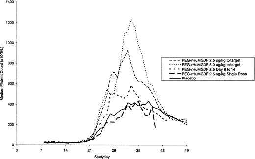 Fig. 1. Median platelet counts —first induction.