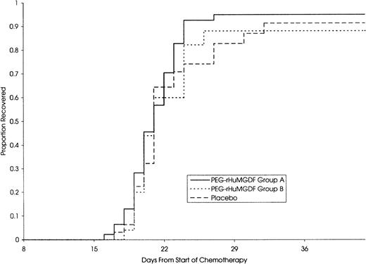 Fig. 2. Time to platelet recovery (≥ 20 × 109/L)— first induction.