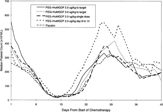 Fig. 3. Median platelet counts from start of chemotherapy—consolidation.