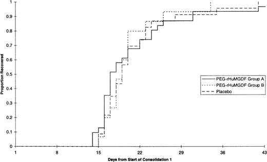 Fig. 4. Time to platelet recovery (≥ 20 × 109/L)—consolidation.