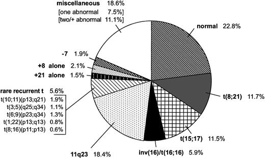 Fig. 1. Distribution of cytogenetic findings in 478 cases of childhood AML.
