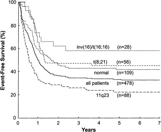 Fig. 2. Estimated 4-year EFS according to chromosomal subgroup.