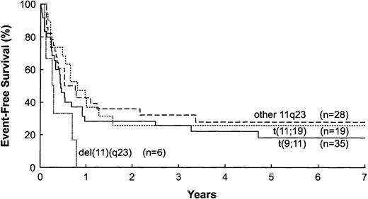Fig. 3. Estimated 4-year EFS according to 11q23 abnormalities.