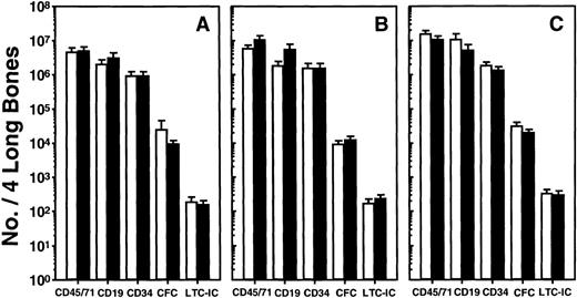 Fig. 1. Lack of short-term effects of (A) TGF-β1, (B) MCP-1, or (C) MIP-1 on the number of different types of human cells present in NOD/SCID mice. Six to 8 weeks posttransplant animals were given 2 injections of 1 mg of TGF-β1 or 2.5 to 10 mg of MCP-1 or MIP-1, 1 day apart, and sacrificed 1 day after the second injection. Results for the cytokine-treated mice are shown by the solid bars and for the controls by the open bars. Values shown represent the mean ± SEM of the number of phenotypically or functionally defined human cells present in the 2 femurs and tibiae of individual mice. Data from a total of 20 experiments (7 with human bone marrow transplants, 13 with human cord blood transplants, 1 to 7 mice per group per experiment) have been pooled. No significant effects of the injected cytokines were observed in any group (P > .05).