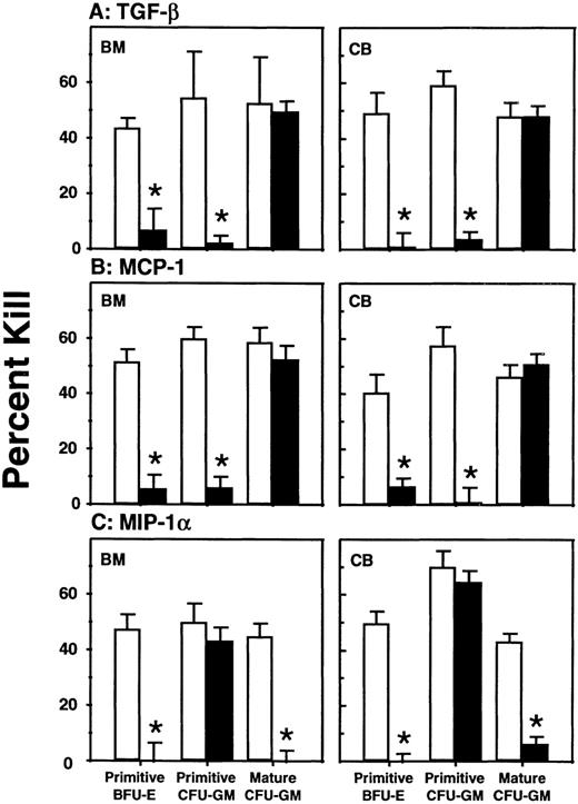 Fig. 2. Comparison of the effect of cytokines on the cycling activity of various classes of human CFC present in the marrow of the same groups of mice depicted in Fig 1. Values shown represent the mean ± SEM of data obtained in the short-term (20 minutes)3H-thymidine suicide assay described in Materials and Methods. Data marked with asterisks were found to be significantly different from the corresponding control values (P < .05).