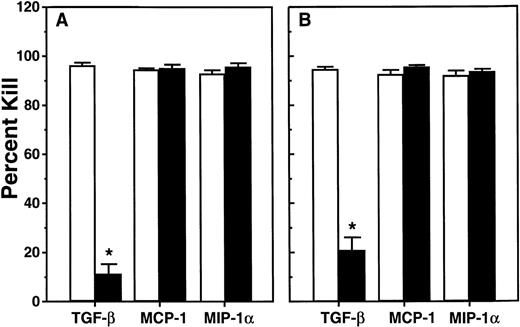Fig. 3. Comparison of the effect of cytokines on the cycling status of LTC-IC present in the marrow of the same groups of (A) bone marrow and (B) cord blood-transplanted mice shown in Fig 1. Values shown represent the mean ± SEM of data obtained from the overnight3H-thymidine suicide assay described in Materials and Methods. Only the addition of TGF-β1 (P < .001) was found to have a significant effect.