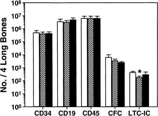 Fig. 4. Lack of short-term effects of chemokine antagonists on the number of different types of human cells present in NOD/SCID mice. Mice were transplanted with human bone marrow and 10 to 12 weeks later were given 2 injections of 10 μg of either agent (or medium), 1 day apart, and then sacrificed 1 day later. Results for MCP-1(9-76) are shown as the hatched bars, for MIP-1β as the solid bars, and for the controls as the open bars. Values shown represent the mean ± SEM of the total number of human cells, of the types shown, present in the 2 femurs and tibiae of a total of 24 mice from 4 experiments. Neither of the chemokine antagonists had a significant effect, although a slight effect of MCP-1(9-76) on LTC-IC numbers was noted (P = .02).