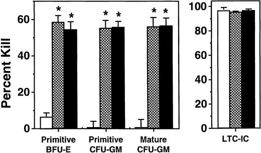Fig. 5. Cycling activity of various types of primitive and mature human progenitors present in the marrow of the same mice described in Fig 4. Values shown represent the mean ± SEM of data obtained from both short-term (CFC) and overnight (LTC-IC) 3H-thymidine suicide assays. Data marked with an asterisk indicate differences from corresponding control values (P < .001).