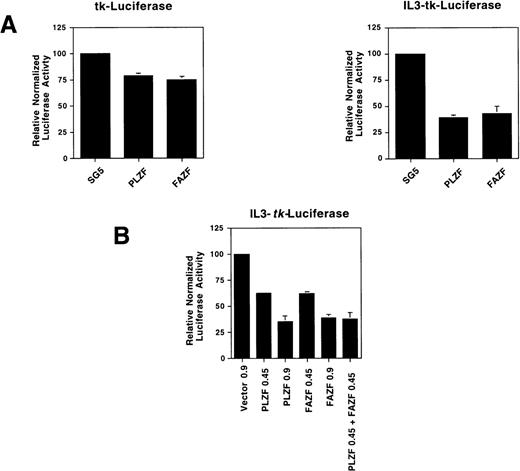 Fig. 8. FAZF is a transcriptional repressor. (A) 293T cells were cotransfected in quadruplicate with a luciferase reporter gene containing four copies of a high-affinity PLZF binding site (0.15 μg) from the IL-3–receptor promoter linked 5′ to the HSV-tk promoter or the parental tk-luciferase reporter (0.15 μg) along with 0.85 μg of expression vectors for PLZF or FAZF as indicated or the pSG5 expression vector. At 48 hours after transfection, the cells were assayed for luciferase activity. (B) Increasing amounts of the PLZF or FAZF expression vector or a combination of both vectors was cotransfected in quadruplicate along with the IL3-tk-luciferase promoter (0.1 μg). Luciferase activity was assayed as above.