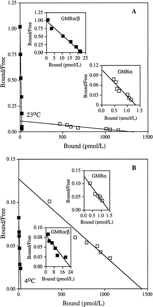 Fig. 1. Equilibrium binding of GM-CSF to the low- and high-affinity GM-CSF receptors. Binding assays were performed on COS cells transfected with cDNA encoding human low-affinity GMR (□), and on HL-60 promyelocytic cells expressing human high-affinity GMR/β (▪), with various concentrations of125I-labeled GM-CSF at 23°C (A) and 4°C (B), as described in Materials and Methods. Representative Scatchard analyses of the binding data are shown. The kd values of low-affinity GMR are 12.5 nmol/L (23°C) and 11.3 nmol/L (4°C), and the kd values of high-affinity GMR/β are 22.9 pmol/L (23°C) and 291.5 pmol/L (4°C) in the presented data.
