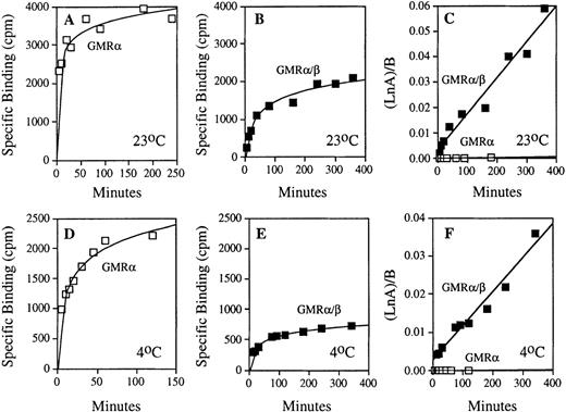 Fig. 2. Comparison of the association kinetics of GM-CSF binding with the low- and high-affinity GM-CSF receptors. Time courses of specific 125I-labeled GM-CSF binding to the COS cells expressing human low-affinity GMR and HL-60 promyelocytic cells expressing only human high-affinity GMR/β were measured as described in Materials and Methods. Results of representative experiments performed at 23°C and 4°C are shown. (A) GM-CSF association with low-affinity GMR at 23°C. (B) GM-CSF association with high-affinity GMR/β at 23°C. (C) Analyses of association rate constants (see Eq. 1 in Materials and Methods) for low-affinity (□) and high-affinity (▪) GM-CSF receptors shown in (A) and (B); kon (GMR) = 1.48 × 10−6pmol/L−1 min−1 and kon(GMR/β) = 1.41 × 10−4 pmol/L−1min−1. (D) GM-CSF association with low-affinity GMR at 4°C. (E) GM-CSF association with high-affinity GMR/β at 4°C. (F) Analyses of association rate constants (see Eq. 1 in Materials and Methods) for low-affinity (□) and high-affinity (▪) GM-CSF receptors shown in (D) and (E); kon (GMR) = 8.44 × 10−7 pmol/L−1 min−1and kon (GMR/β) = 8.89 × 10−5pmol/L−1 min−1.