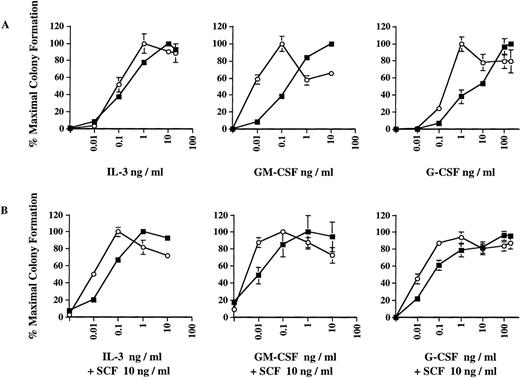 Fig. 2. Dose-response curves of colony formation in the presence of cytokines in vitro. Colony formation was performed exactly as described in the legend to Fig 1. Data shown represent mean ± SEM of 1 of 4 independent experiments with 3 mice per group in each experiment. (A) Bone marrow cells from 6-week-old ICSBP−/− (-○-) or ICSBP+/+ (-▪-) mice were plated in the presence of rmIL-3, rmGM-CSF, or rmG-CSF at the indicated concentrations. (B) As in (A), with the addition of 10 ng/mL of rmSCF to the medium.