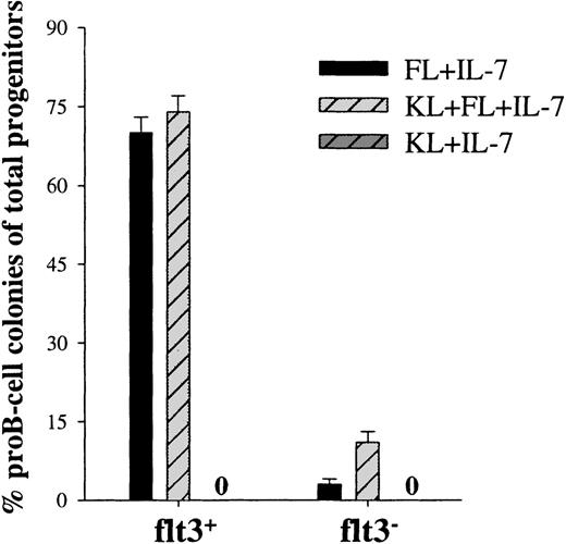 Fig. 3. KL, as well as FL, are required for optimal proB-cell development from flt3− candidate murine stem cells. Lin−/loSca1+c-kit+ cells were sorted into flt3+ and flt3− populations and cultured in the presence of the indicated cytokines at a density of 1 cell per well. Fifteen to 25 days after initiation of culture, individual colonies were picked and analyzed by flow cytometry to verify the presence of proB-cells, as defined by combined B220 and CD19 expression. No proB-colonies were found in response to KL + IL-7. Results represent the mean (+SEM) of 4 individual experiments. Cells stimulated with an optimal combination of cytokines (KL + FL + MGDF + IL-3 + G-CSF + GM-CSF + Epo) served as a control for total number of in vitro clonogenic progenitors. Three independent single-cell experiments with flt3+ and flt3− cells showed a high cloning frequency, 98 (1)% and 97 (1)%, respectively. Thus, the data are presented as percent B-lymphoid colonies of the total number of clonogenic progenitors.