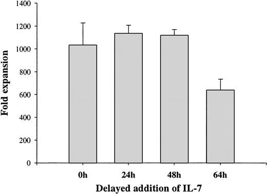 Fig. 4. Requirement for IL-7 during early lymphoid development from Lin−/loSca1+c-kit+progenitors. A total of 500 Lin−/loSca1+c-kit+ cells/mL was cultured in the presence of FL from initiation of culture. IL-7 was added to the cultures at the indicated time points, whereas KL was added to all groups 64 hours after initiation of culture. Total cell expansion was evaluated 12 days after initiation of culture. Each data point represents the mean (+SEM) of 3 individual experiments with duplicate wells in each experiment.