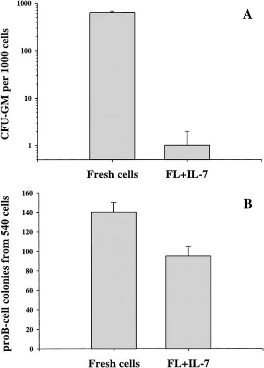Fig. 5. In vitro myeloid and lymphoid potential of progeny derived from FL + IL-7–stimulated Lin−/loSca1+c-kit+ cells. A total of 500 Lin−/loSca1+c-kit+ cells/mL was cultured in the presence of FL + IL-7 for 12 days, at which time cells were washed and either transferred to myeloid MC cultures (duplicates) supplemented with G-CSF + GM-CSF + IL-3 + KL (A) or plated at a density of 1 cell per well in serum-depleted medium supplemented with FL + IL-7 (B). The CFU-GM content was analyzed 7 to 10 days after transfer and the proB-cell potential was evaluated (as described in Fig 3) after 12 to 20 days of culture. The results represent the mean (+SEM) of 3 individual experiments.
