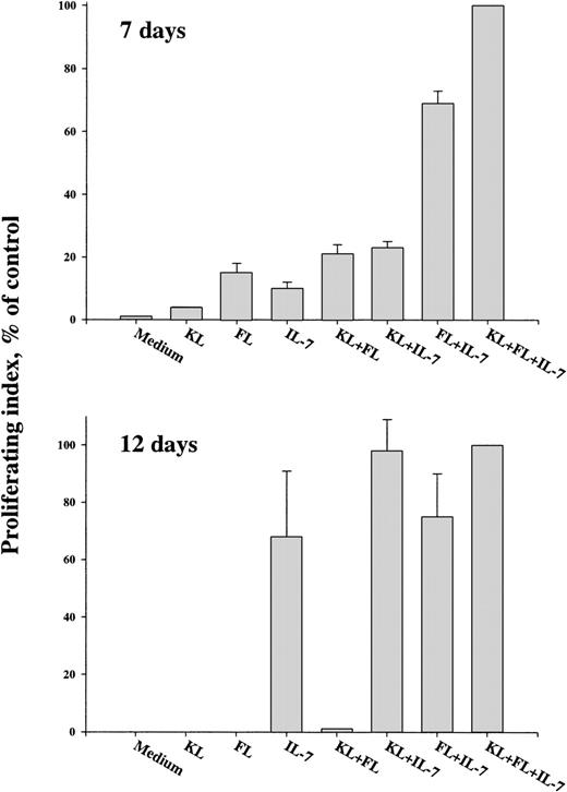 Fig. 6. Cytokine responsiveness of progeny derived from FL + IL-7–stimulated Lin−/loSca1+c-kit+ cells. Lin−/loSca1+c-kit+ cells were cultured in the presence of FL + IL-7. After 7 or 12 days, cells were harvested, washed, and stimulated with the indicated cytokines for an additional 3 days before 3H-thymidine incorporation was determined (Materials and Methods). The data represent the mean (+SEM) of 3 experiments, in which KL + FL + IL-7–induced3H-thymidine uptake was used as a control (100%) in each experiment.