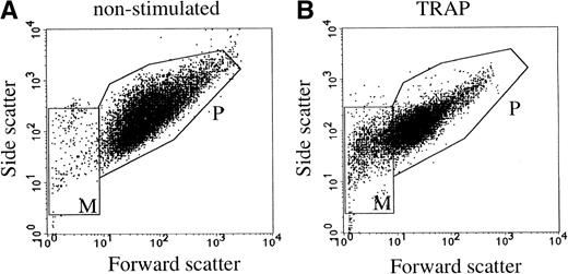 Fig. 1. Flow cytometric detection of platelets and microvesicles. Platelets were stimulated with 15 μmol/L TRAP. P and M indicate the gates for platelets and microvesicles, respectively. (A) Nonstimulated platelets; (B) TRAP-stimulated platelets. Data are shown of a representative single experiment.