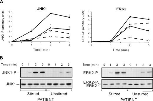 Fig. 4. Regulation of JNK1 and ERK2 activation. (A) JNK1 and ERK2 activation in stirred and unstirred platelets in the presence or absence of RGDS peptide. Washed platelets were preincubated with or without RGDS peptide (1 mmol/L) for 30 seconds and stimulated with thrombin (0.2 U/mL) for various times, in the presence or absence of stirring (+ stirring and + RGDS, ▪; + stirring and − RGDS, □; − stirring and + RGDS, •; − stirring and − RGDS, ○). The JNK1 phosphorylation (JNK1) and ERK2 phosphorylation (ERK2) of the lysates were then assessed. Autoluminographs were scanned with a laser densitometer. For each experiment, the ratio of phosphorylated JNK1 and ERK2 was normalized to that of stirred platelets treated with thrombin alone (2 minutes) expressed as a relative intensity. Results are the means ± SEM for four experiments. (B) Effect of stirring on thrombin-induced JNK1 and ERK2 activation in a thrombasthenic patient. Stirred and unstirred platelets from Glanzmann’s thrombasthenia patient were stimulated with thrombin (0.2 U/mL) for various times. The JNK1 phosphorylation and ERK2 phosphorylation and total JNKs and ERKs of the lysates were investigated.
