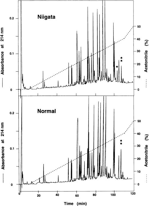 Fig. 3. HPLC profile of lysylendopeptidase digests of Bβ-chain. The lysylendopeptidase digests of PE-Bβ chains derived from normal fibrinogen and fibrinogen Niigata were injected on to a Cosmosil 5C18P column (4.6 × 150 nm), and the peptides were eluted with a linear gradient from 0% to 40% acetonitril in 100 minutes. Three peaks, Niigata K47 (*), Niigata K49 (**), and normal K48 (**), were collected and subjected to N-terminal amino acid sequence analysis.