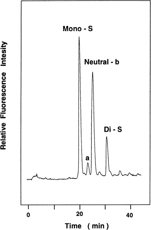 Fig. 5. Analysis of PA-oligosaccharides derived from Niigata K47 peptide by HPLC on an octadecylsilyl (ODS)-silica column. The Niigata peptide was double digested with glycopeptidase from almond and thermolysin to form the oligosaccharides. The oligosaccharides were purified by HPLC on a column of DEAE column and then subjected to aminopyridylation. The PA-oligosaccharides were injected to an ODS column for the identification by 3-dimensional mapping technique. From the 3-D elution mapping chart, the Niigata K47 peptide was found to contain 2 kinds of biantennary neutral oligosaccharides (Neutral-a and Neutral-b) and biantennary sialyl oligosaccharides (Mono-S and Di-S), respectively.