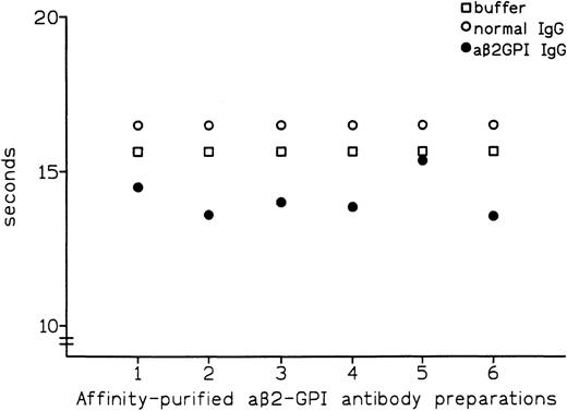 Fig. 1. Effect of affinity-purified aβ2-GPI antibody preparations on PT of normal plasma.