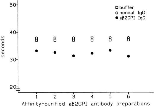 Fig. 2. Effect of affinity-purified aβ2-GPI antibody preparations on PT of plasma from patients on oral anticoagulant treatment.