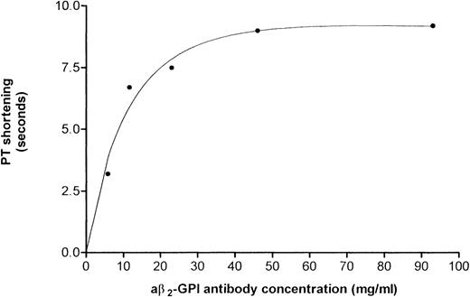 Fig. 3. Reduction in PT induced by concentrations of aβ2-GPI antibody preparation no. 1B. A dose-response was obtained starting at an IgG concentration of 5.8 μg/mL. The reduction in PT was ascertained using pooled anticoagulated plasma (INR = 3.0).