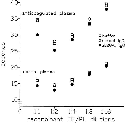 Fig. 4. Effect of r-TF/PL (Recombiplastin) dilutions on reduction of PT of normal or anticoagulated plasma measured using anti-β2GPI antibody preparation no. 1A.
