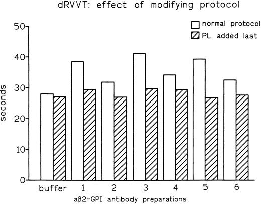 Fig. 5. Effect of modification of the assay protocol on LA activity expressed by affinity-purified aβ2-GPI antibody preparations.